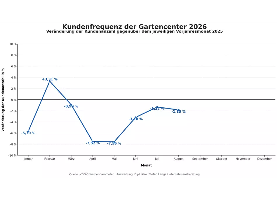 kundenfrequenz_gartencenter_2026.png